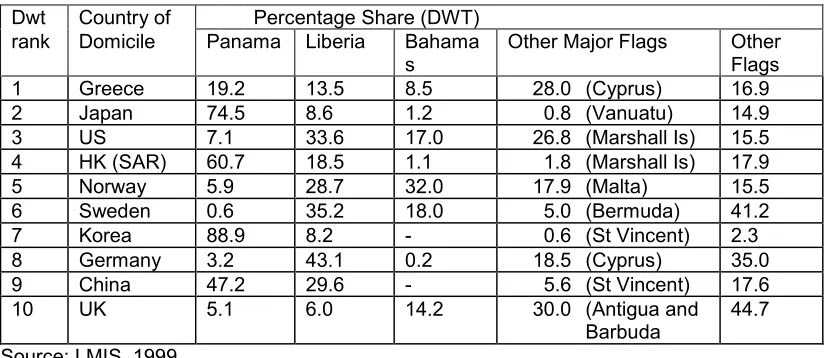 Table 3 A: Top 10 users of open registries in 1999 (ships of 1000 gt and over)