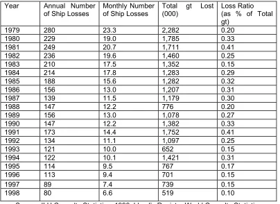 TABLE 3B: Total reported losses, 1979-98 (ships of 500 gt and over) 