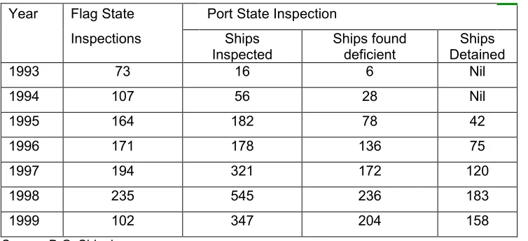 Table 3C: Details of Indian Vessels Detained by Various port State control Authorities