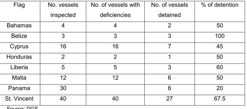 Table 3E: Flag of the vessels that had more numbers of detentions is listed: