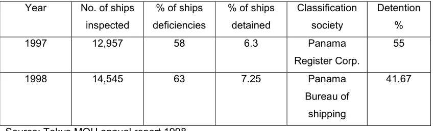 Table 4A: Tokyo MOU detention s as per classification societies