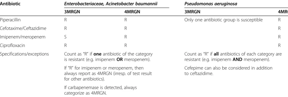 Table 1 Definition of Gram-negative Multidrug-resistant organisms according to German guideline