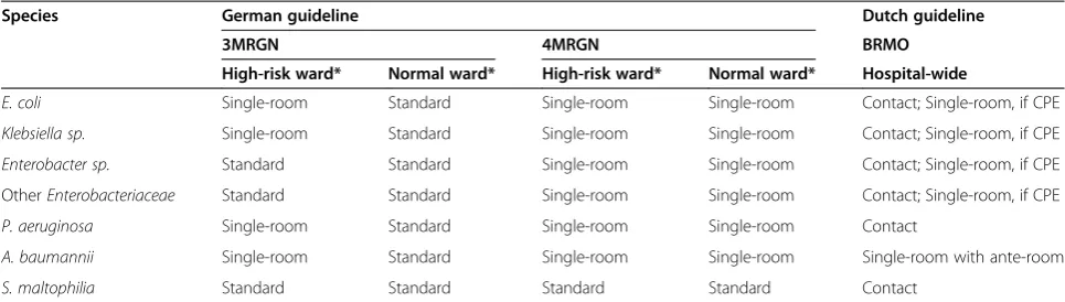 Table 3 Precaution measures for BRMO and MRGN according to Dutch and German guidelines