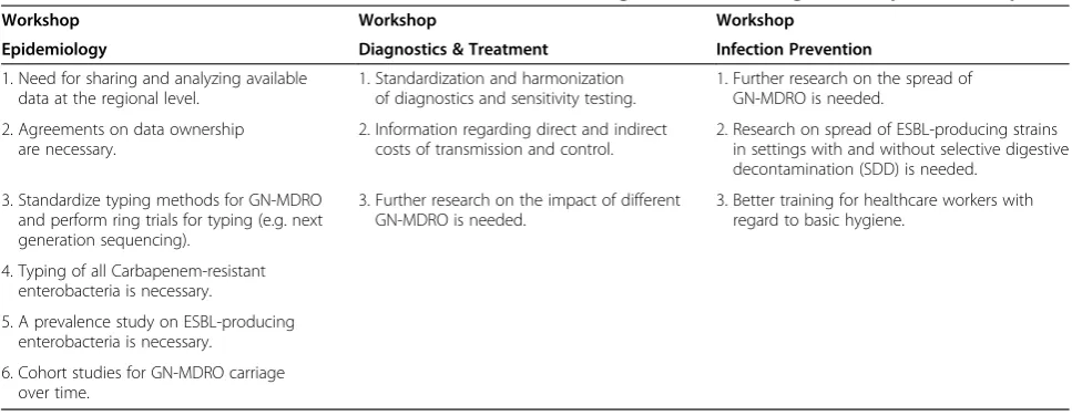 Table 4 Actions in order to harmonize Dutch and German GN-MDRO guidelines according to the expert workshops