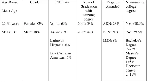 Table 7 Demographic Data for Casey-Fink New Graduate Nurse Experience Survey: Spring (N =15) 