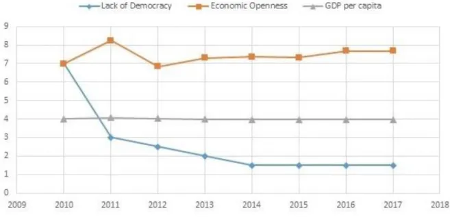 Figure 5: Key indicators in Tunisia after the Arab Spring. Source: JRC calculations using the GCRI