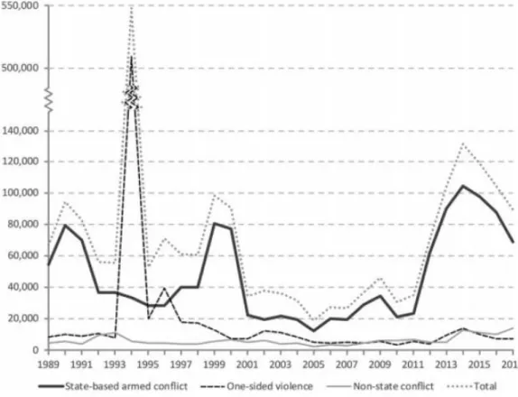 Figure 1: Fatalities in organized violence by type, 1989-2017. Source: Pettersson and Eck (2018)