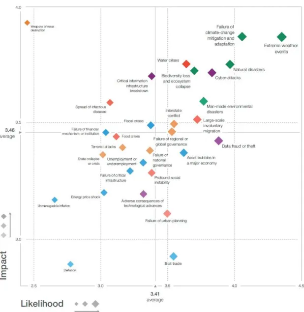 Figure 2: The Global Risks Landscape 2019. Source: World Economic Forum, The Global Risks Report 2019