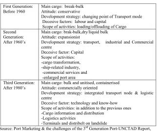Table 4.     Evolution of Ports