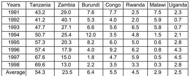 Table 12.   Percentage Share of Dry Cargo each Country