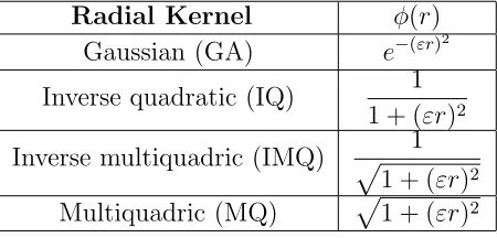 Table 1.1: Commonly used radial kernels, where the ﬁrst three are positive deﬁnite,�r = ∥x − y∥, and ε is the shape parameter.
