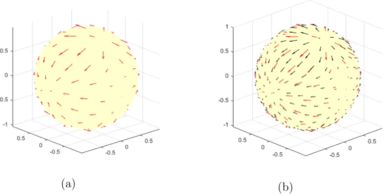 Figure 1.10: (a) The scattered samples of a surface curl-free vector ﬁeld in red and(b) the interpolant of the ﬁeld using the surface curl-free RBF interpolant in black.