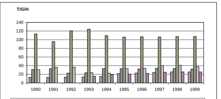 Figure 14 Gang Output (inter island ships).Source the port of Tanjung Priok