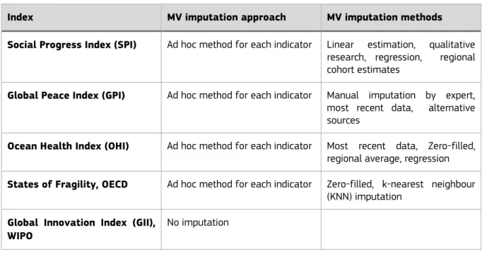 Table 2 summarises the imputation approaches and methods used by five composite indicators