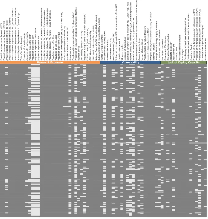 Figure 2. Missing values after the pre-imputation (Type A), INFORM GRI 2020  