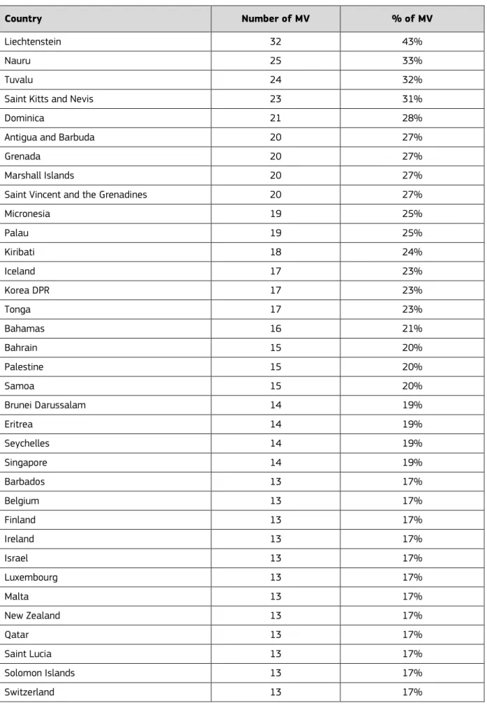 Table 3. Missing values of type A by country in INFORM GRI 2020 version 