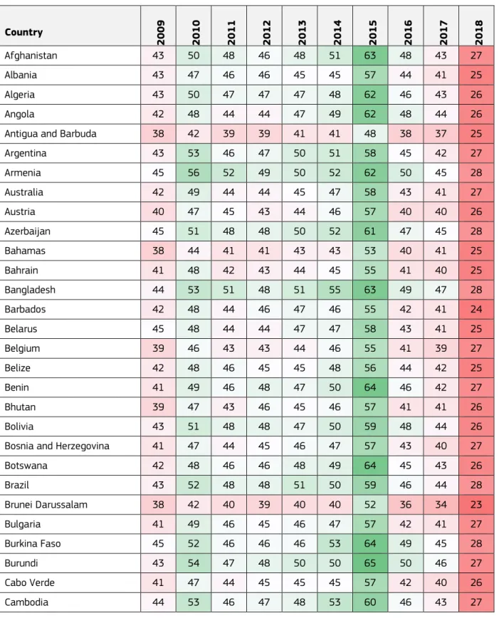 Table 5. Number of observed indicators by country in the historical series (2009-2018) 