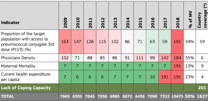 Figure 3. Number of missing values of type B by indicators the historical series (2009-2018) – Hazard &amp; Exposure 