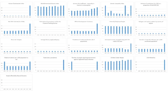 Figure 4. Number of missing values of type B by indicators the historical series (2009-2018) - Vulnerability 