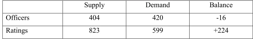 Table 3.1 Supply and Demand for Seafarers in 2000                      (000s)