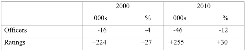 Table 3.2 Supply – Demand Balances for Seafarers                   (000s)
