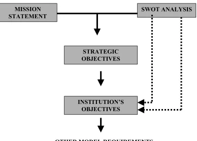 Fig 4.1 Strategic Planning leading to the model requirements.