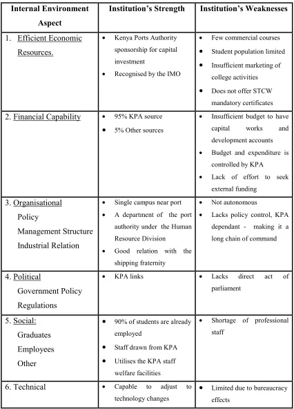 Fig. 4.2 SWOT Analysis: Internal Environment.