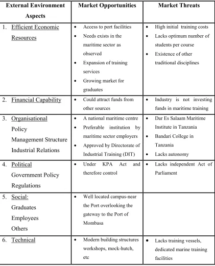 Fig 4.3 SWOT Analysis: External Environment.