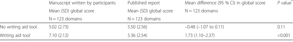 Table 2 Completeness of reporting domains of methods sections with and without the writing aid tool