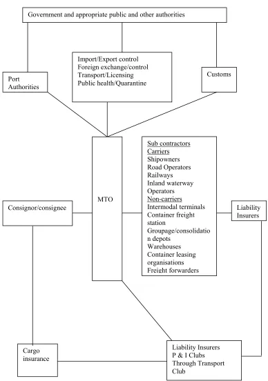Figure 1.  MTO’s relationship with various parties.