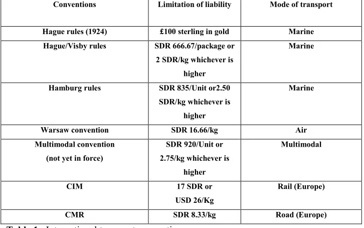 Table 1.  International transport conventions.