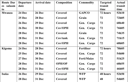Table 4.   Block train services and transit time to different destinations for week ending 31st December 1999.