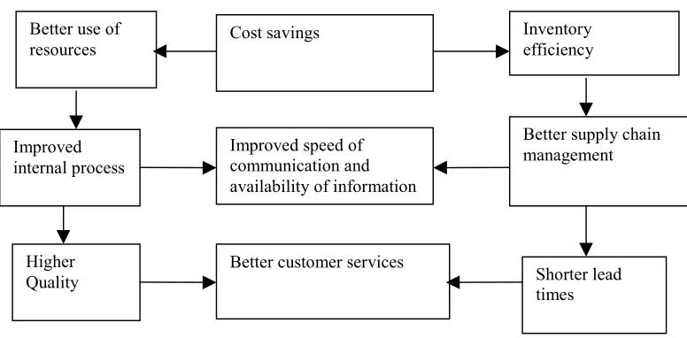 Figure 2.  The benefits of the use of information and communication technology.