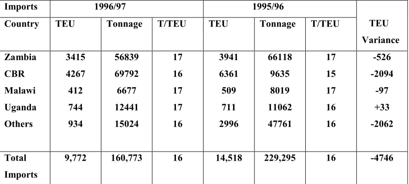 Table 6.  Exports 1996/97 Vs 1995/96.
