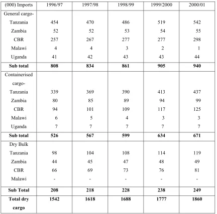 Table 7.  Dry cargo forecasting through Tanzanian ports for the period from 1996/97 to 2000/01.Source: THA.