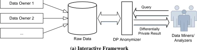Figure 2.1: Interactive vs non-interactive frameworks of differential privacy.