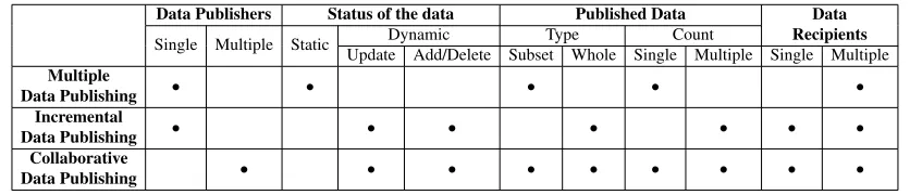 Table 3.2: Properties of various Complex Data Publishing Scenarios