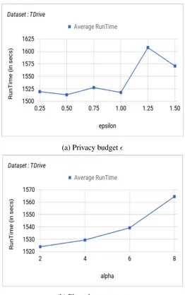 Figure 5.2: Efﬁciency w.r.t. (a) privacy budget ϵ, and (b) size of pivot timestamps α,averaged over 10 cycles.
