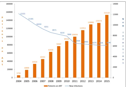 Fig. 1 Decline in new HIV infections (blue line) and increasing coverage of antiretroviral therapy (ART) in Rwanda, 2004–2015
