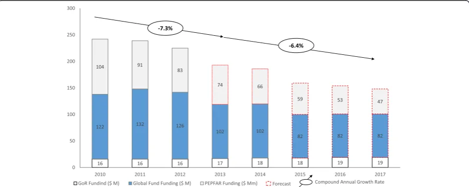 Fig. 3 Funding changes since 2010 and predictions for future funding challenges for the HIV program in Rwanda