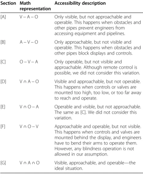 Table 2 Seven variations of intersection and union