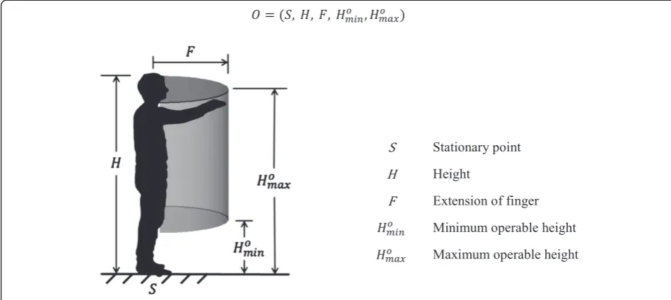 Figure 8 Mathematical model of operational accessibility.