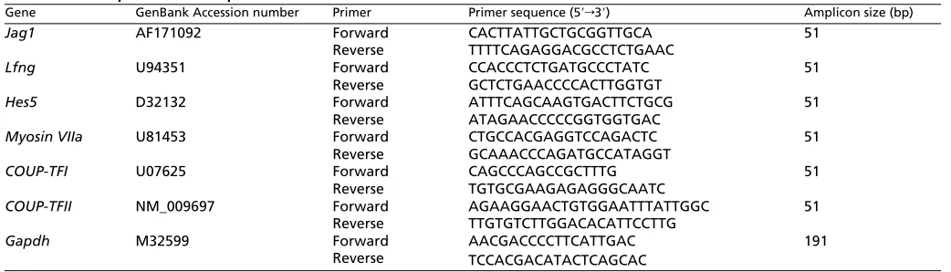Table 1. Primer pairs used for quantitative real-time PCR