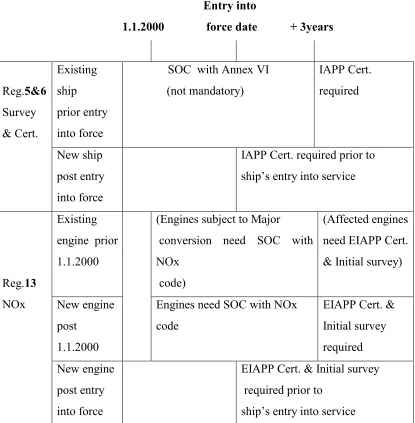 Table 2.1 Survey, Certificate and entry into force date