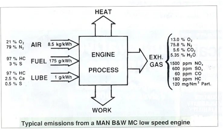 Fig. 4.1 Typical emission from a low-speed diesel engine.