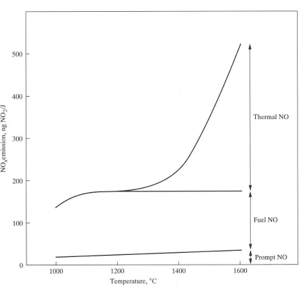Fig. 4.2 Estimated contribution of three NOx. Source: Nevers N.D. 1995, pp378.
