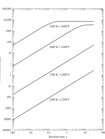 Fig. 4.3 Concentrations of thermal NOx as a function of time and temperature.Source: Nevers N.D
