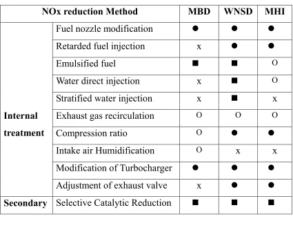 Table 5.1  Manufacturers’ NOx method application. Source: Kim J. H. (2000)