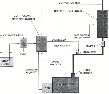 Fig. 5.4 Schematic layout of SCR system.  Source: Wright & Burlingham, 1996,