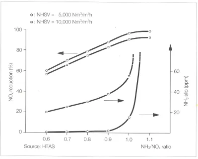Fig. 5.5 Calculated NH3 slip and NOx reduction as function of NH3/NOx ratio.